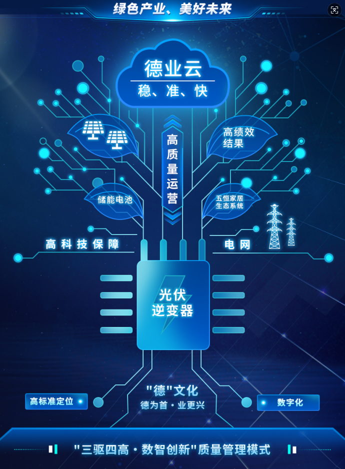 17817480384739430JId.png “三驱四高·数智创新”质量管理模式 博天堂股份.png